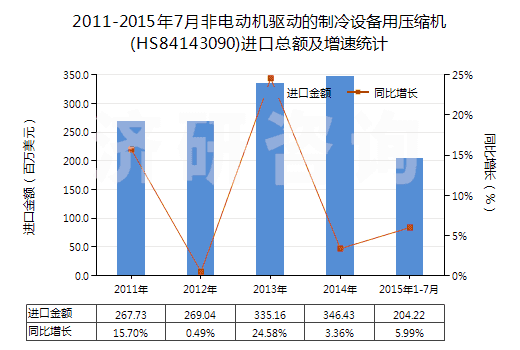 2011-2015年7月非電動(dòng)機(jī)驅(qū)動(dòng)的制冷設(shè)備用壓縮機(jī)(HS84143090)進(jìn)口總額及增速統(tǒng)計(jì)